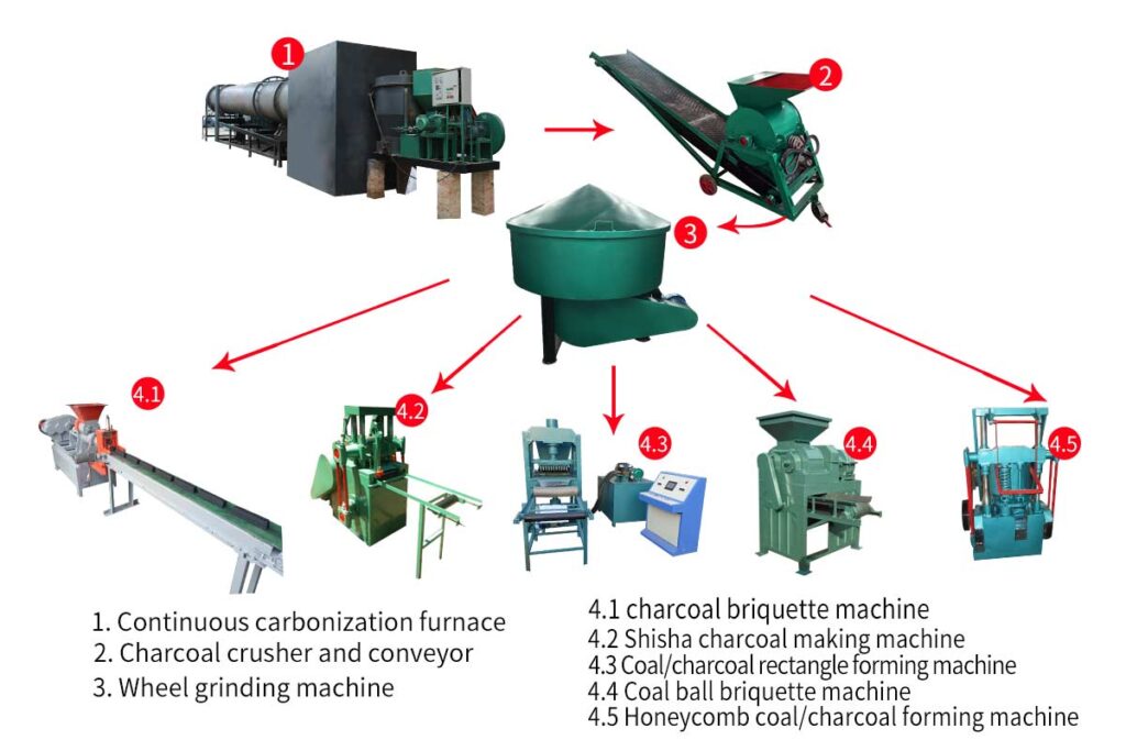 Principales aplicaciones de la máquina trituradora de carbón en polvo