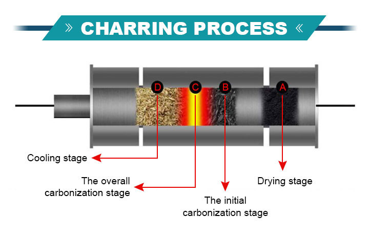 Proceso de carbonización